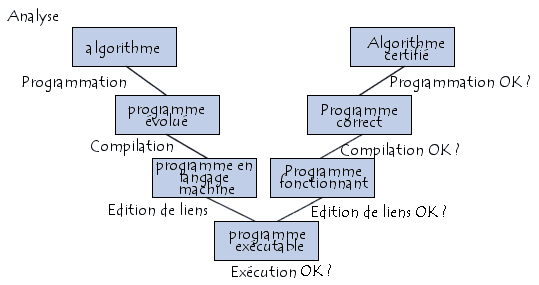 Cycle de vie du logiciel