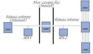 schema de placement de N-IDS sur un réseau