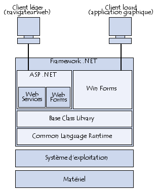Framework .NET