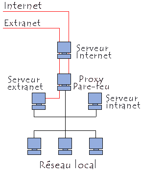 Système intranet/extranet