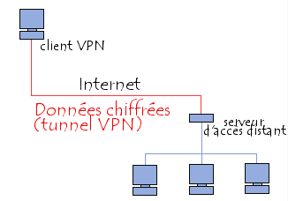 Réseau privé virtuel (VPN)