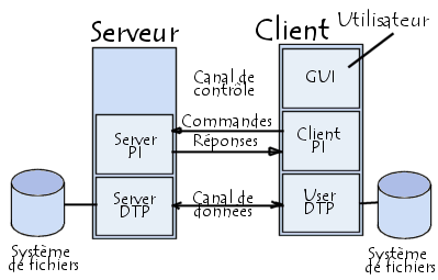 Le modèle FTP