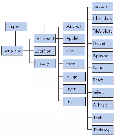 Hiérarchie des objets Javascript