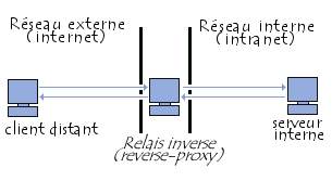 schma de principe d'un relais inverse (reverse proxy)