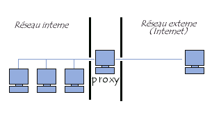 schéma d'un intranet avec proxy