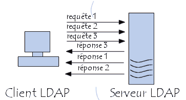 requêtes sur un serveurs LDAP