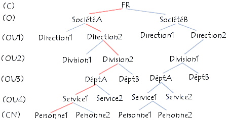 Directory Information Tree de LDAP