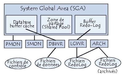 Schéma de l'architecture d'Oracle