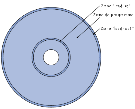 zones lead-in et lead-out du CD