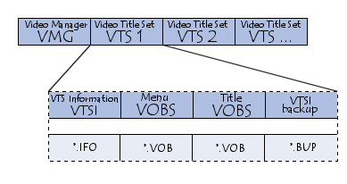 VOBS, VOB, VMG et VTS