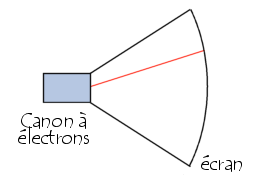 Tube CRT et canon à électrons