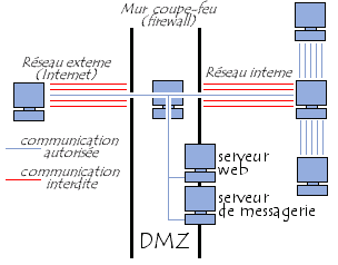 DMZ - zone dmilitarise