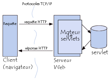 architecture du moteur de servlets