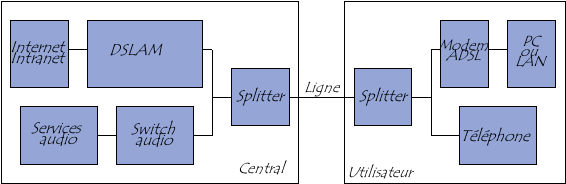 blocs fonctionnels qui composent une liaison ADSL