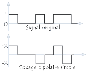 Codage bipolaire simple