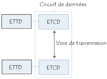 Circuit de données et ligne de transmission
