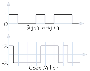 Le code de Miller - Codage Delay Mode