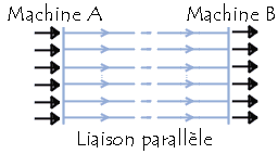 Liaison parallèle