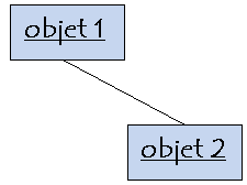 liens entre objets avec UML