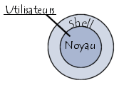 Le shell, une coquille entre l'OS et l'utilisateur