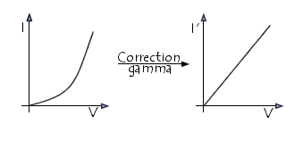 Correction gamma