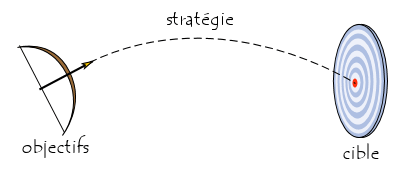 Stratégie, cible et objectifs