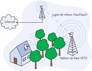 Schéma d'un réseau maillé WiMAX