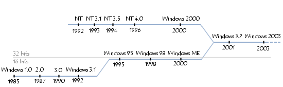 Historique de Windows