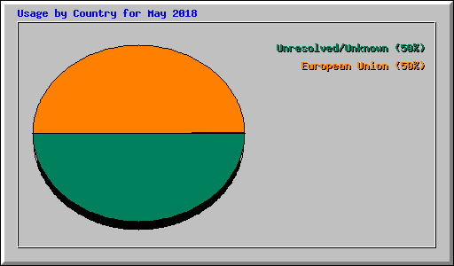 Usage by Country for May 2018
