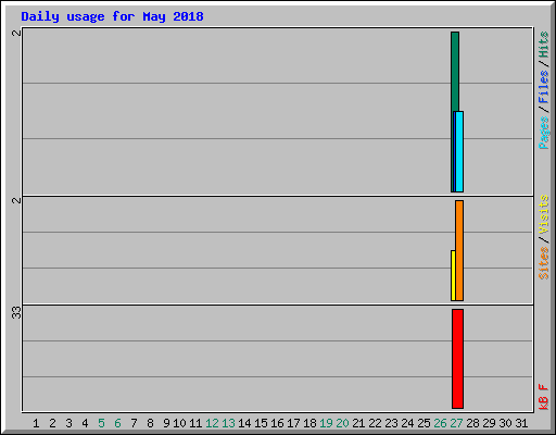 Daily usage for May 2018