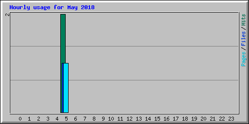 Hourly usage for May 2018