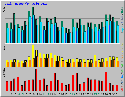 Daily usage for July 2015